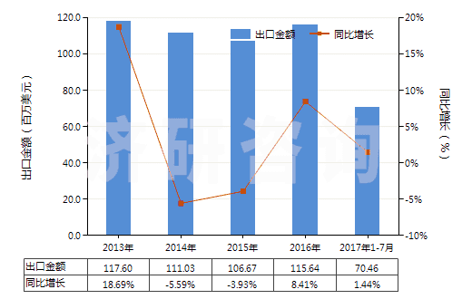 2013-2017年7月中國(guó)非成套顏料、調(diào)色料及類似品(片狀、管裝、罐裝、瓶裝、扁盒裝等類似形狀或包裝的)(HS32139000)出口總額及增速統(tǒng)計(jì)
